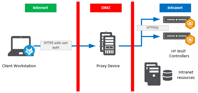 HP Wolf Enterprise Controller Certificate Authentication